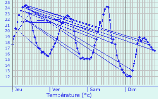 Graphique des tempratures prvues pour Champdtre