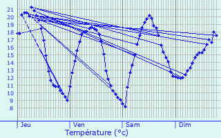 Graphique des tempratures prvues pour Saint-Maurice-de-Beynost