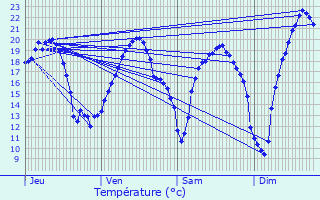 Graphique des tempratures prvues pour Snestis