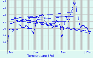 Graphique des tempratures prvues pour Ensus-la-Redonne