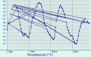 Graphique des tempratures prvues pour Chevanceaux