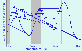 Graphique des tempratures prvues pour Beaumont-du-Prigord