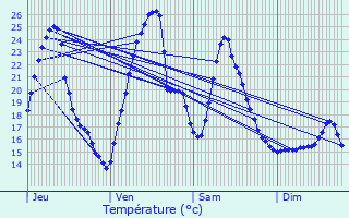 Graphique des tempratures prvues pour Ostabat-Asme