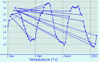 Graphique des tempratures prvues pour Furiani