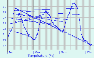 Graphique des tempratures prvues pour Moulinet