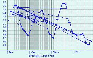 Graphique des tempratures prvues pour Quzac