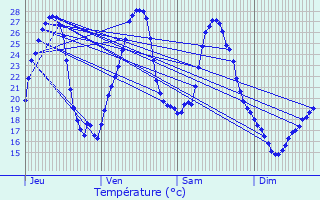 Graphique des tempratures prvues pour Beaumont-du-Prigord
