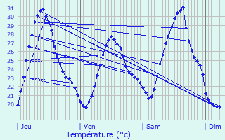 Graphique des tempratures prvues pour Grisolles