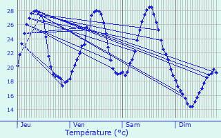 Graphique des tempratures prvues pour Allez-et-Cazeneuve