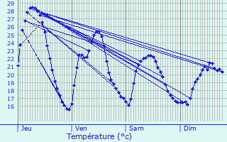 Graphique des tempratures prvues pour Frjus