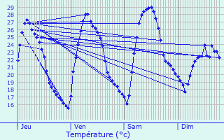 Graphique des tempratures prvues pour Sommires