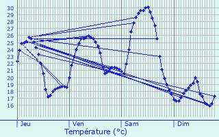 Graphique des tempratures prvues pour Auriol