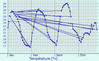 Graphique des tempratures prvues pour Nages-et-Solorgues