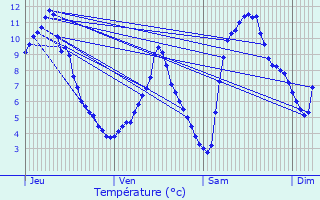 Graphique des tempratures prvues pour Doucy-en-Bauges