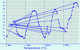 Graphique des tempratures prvues pour Tarare