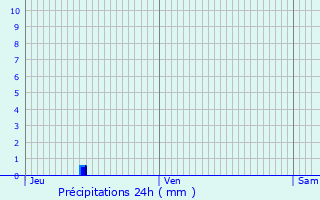 Graphique des précipitations prvues pour Jouaignes