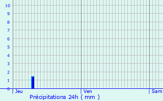 Graphique des précipitations prvues pour Chanteloup