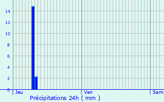 Graphique des précipitations prvues pour Fontaine-Chalendray