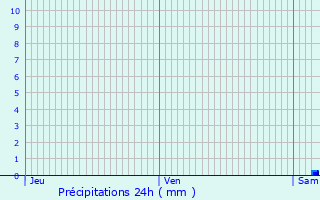 Graphique des précipitations prvues pour Chalze