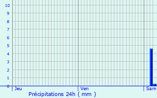 Graphique des précipitations prvues pour Reignier