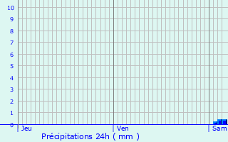 Graphique des précipitations prvues pour Pugey