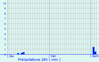 Graphique des précipitations prvues pour Villars-les-Dombes