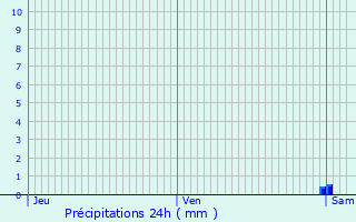 Graphique des précipitations prvues pour Fourilles