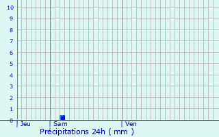 Graphique des précipitations prvues pour Colroy-la-Roche