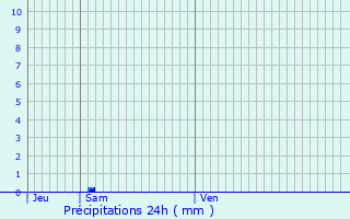 Graphique des précipitations prvues pour Montvicq