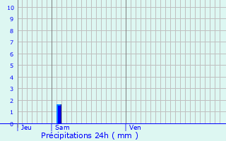 Graphique des précipitations prvues pour Gap