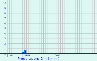 Graphique des précipitations prvues pour Montaulieu