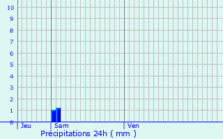 Graphique des précipitations prvues pour Le Boulou