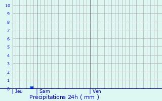 Graphique des précipitations prvues pour Leutenheim