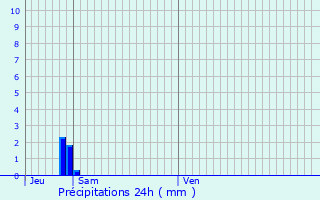 Graphique des précipitations prvues pour Dinan