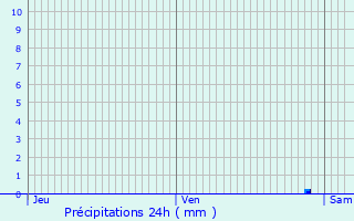 Graphique des précipitations prvues pour Saint-Justin