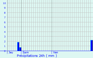 Graphique des précipitations prvues pour Az