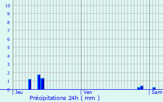 Graphique des précipitations prvues pour Orchaise