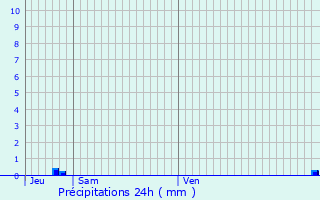 Graphique des précipitations prvues pour Badefols-d