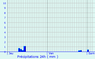 Graphique des précipitations prvues pour Smerville