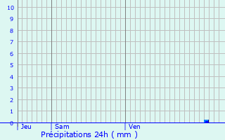 Graphique des précipitations prvues pour Orgue