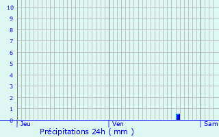 Graphique des précipitations prvues pour Castillon-Debats
