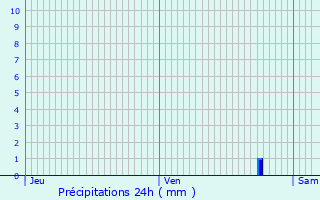 Graphique des précipitations prvues pour Mouchs