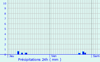 Graphique des précipitations prvues pour Mazang