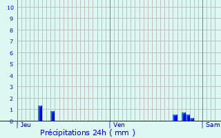 Graphique des précipitations prvues pour Sasnires