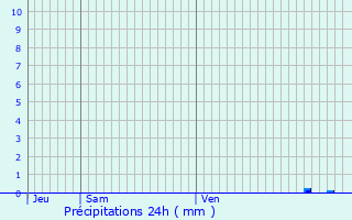 Graphique des précipitations prvues pour Saint-Pierre-de-Clairac