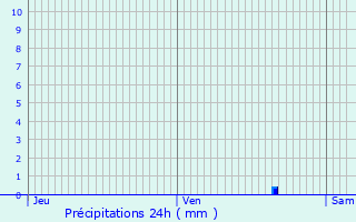 Graphique des précipitations prvues pour Saint-Bonnet-de-Four