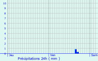 Graphique des précipitations prvues pour Annois