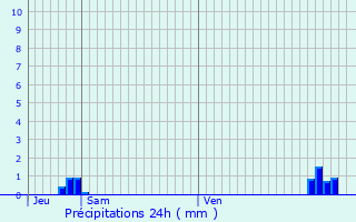 Graphique des précipitations prvues pour Les Essarts