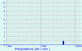 Graphique des précipitations prvues pour Lagraulet-du-Gers