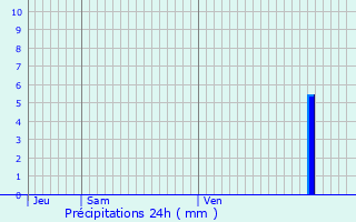Graphique des précipitations prvues pour Canilhac